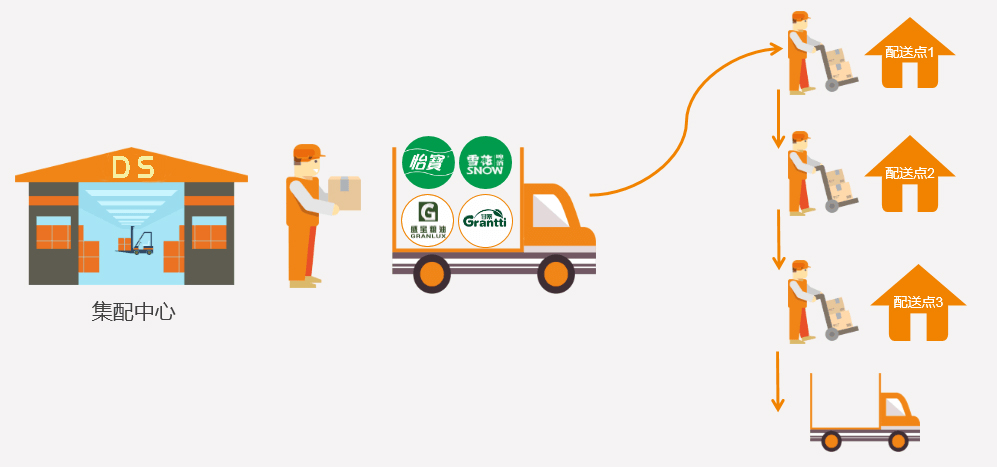 香港商超配送,香港本地專業商超配送,香港商超物流配送,倉庫貨品管理;香港/澳門商超配送服務商-深圳市東勝物流有限公司 香港商超配送,香港本地專業商超配送,香港商超物流配送,倉庫貨品管理;香港/澳門商超配送服務商-深圳市東勝物流有限公司